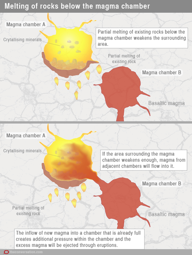 Volcano graphic: Rocks melting below the magma chamber