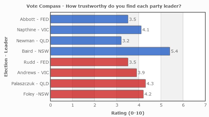 Voters rank Mike Baird as the most trustworthy political leader, according to Vote Compass data gathered across four elections.