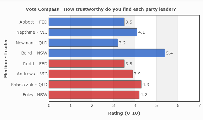 Voters rank Mike Baird as the most trustworthy political leader, according to Vote Compass data gathered across four elections.