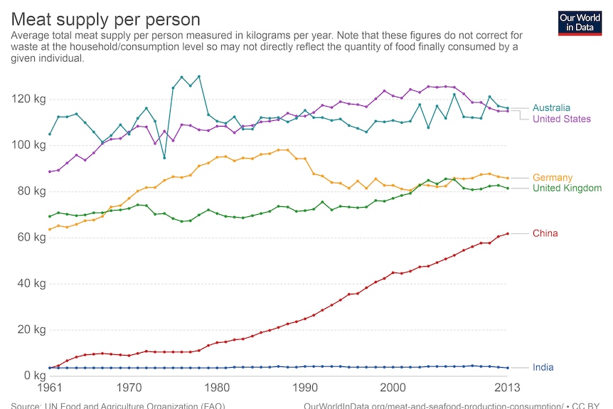 A chart showing per capita meat consumption, Australia has the highest levels of consumption followed by the United States.