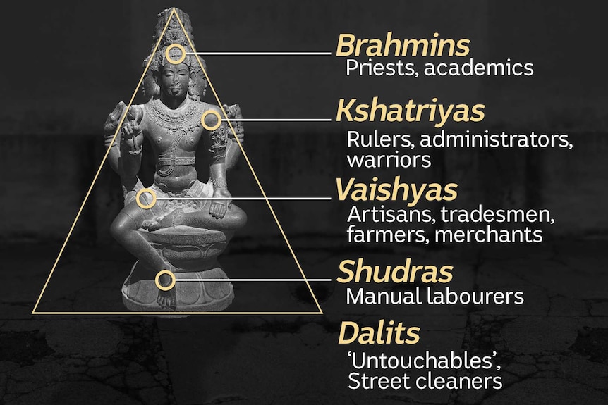 A diagram of the caste system from the Brahmins, Kshatriyas, Vaishyas, Shudras and Dalits at the bottom.