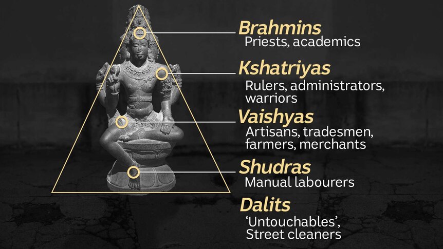A diagram of the caste system from the Brahmins, Kshatriyas, Vaishyas, Shudras and Dalits at the bottom.