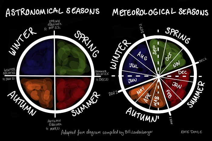 Diagram showing how the meteorological seasons are shifted a little earlier in the year than the astronomical.