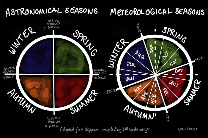 Spring, summer, autumn and winter — why do we have seasons? - ABC News