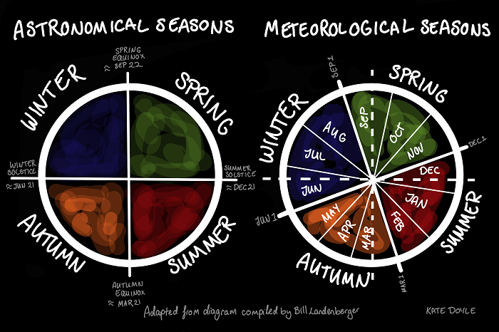 Diagram showing how the meteorological seasons are shifted a little earlier in the year than the astronomical.