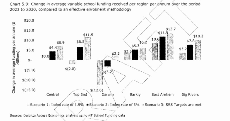 A screenshot from a scanned report which has a set of bar graphs related to regions in the Northern Territory