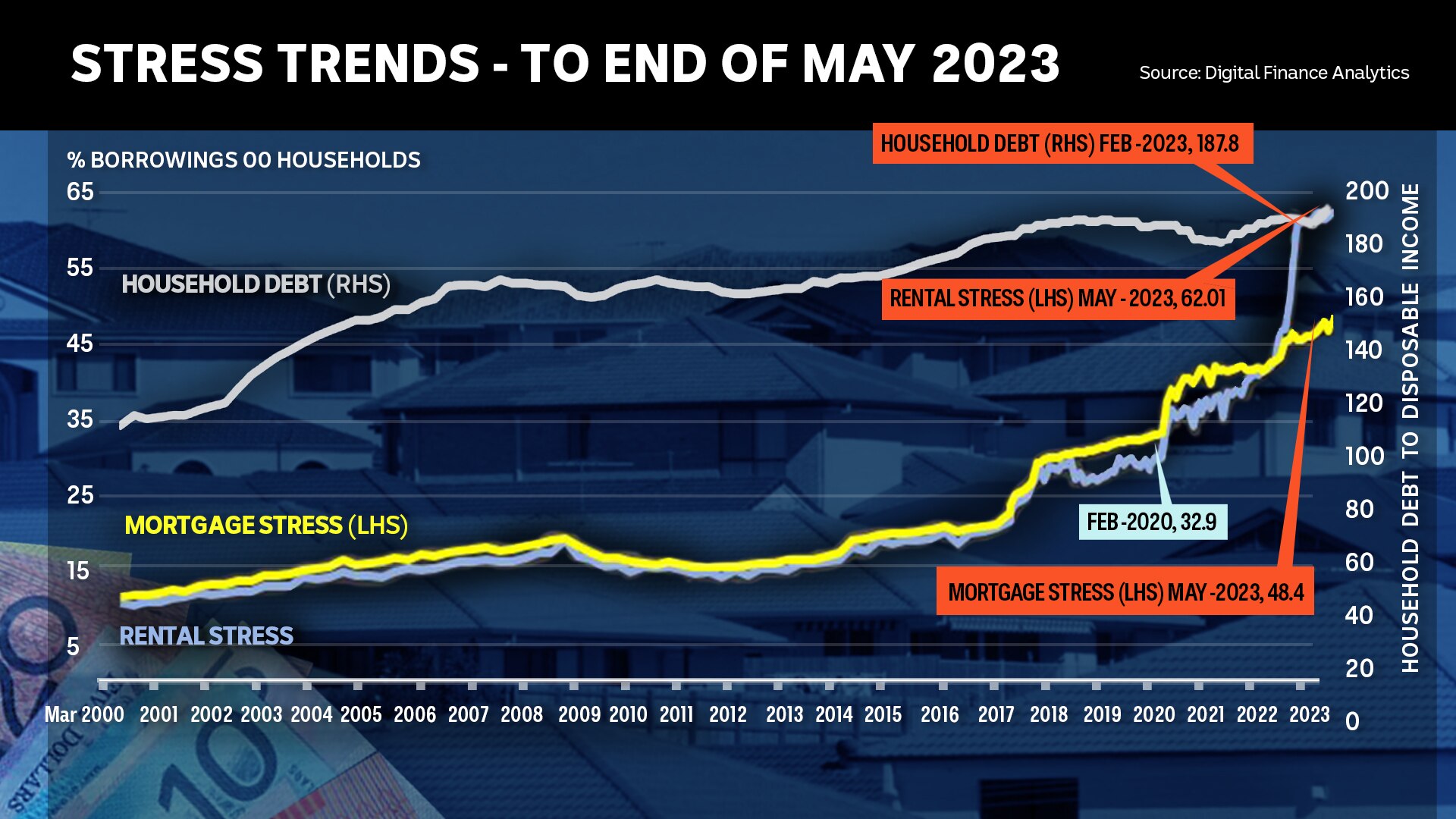 A graph from Digital Finance Analytics showing household debt, mortgage stress and rental stress, May 2023.