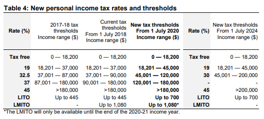 Réductions d'impôts de l'étape 3