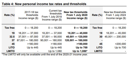 Stage 3 tax cuts