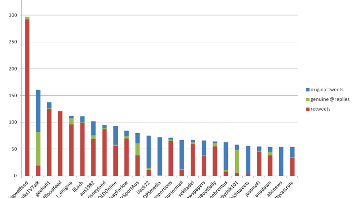 Most active contributors to #qldfloods between January 10 and January 16, 2011.