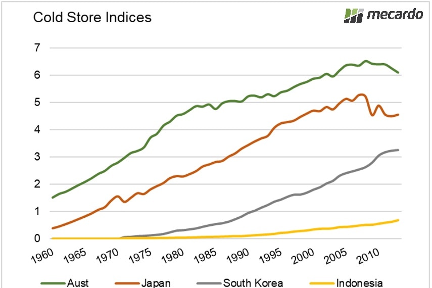 Countries compared by access to cold storage.