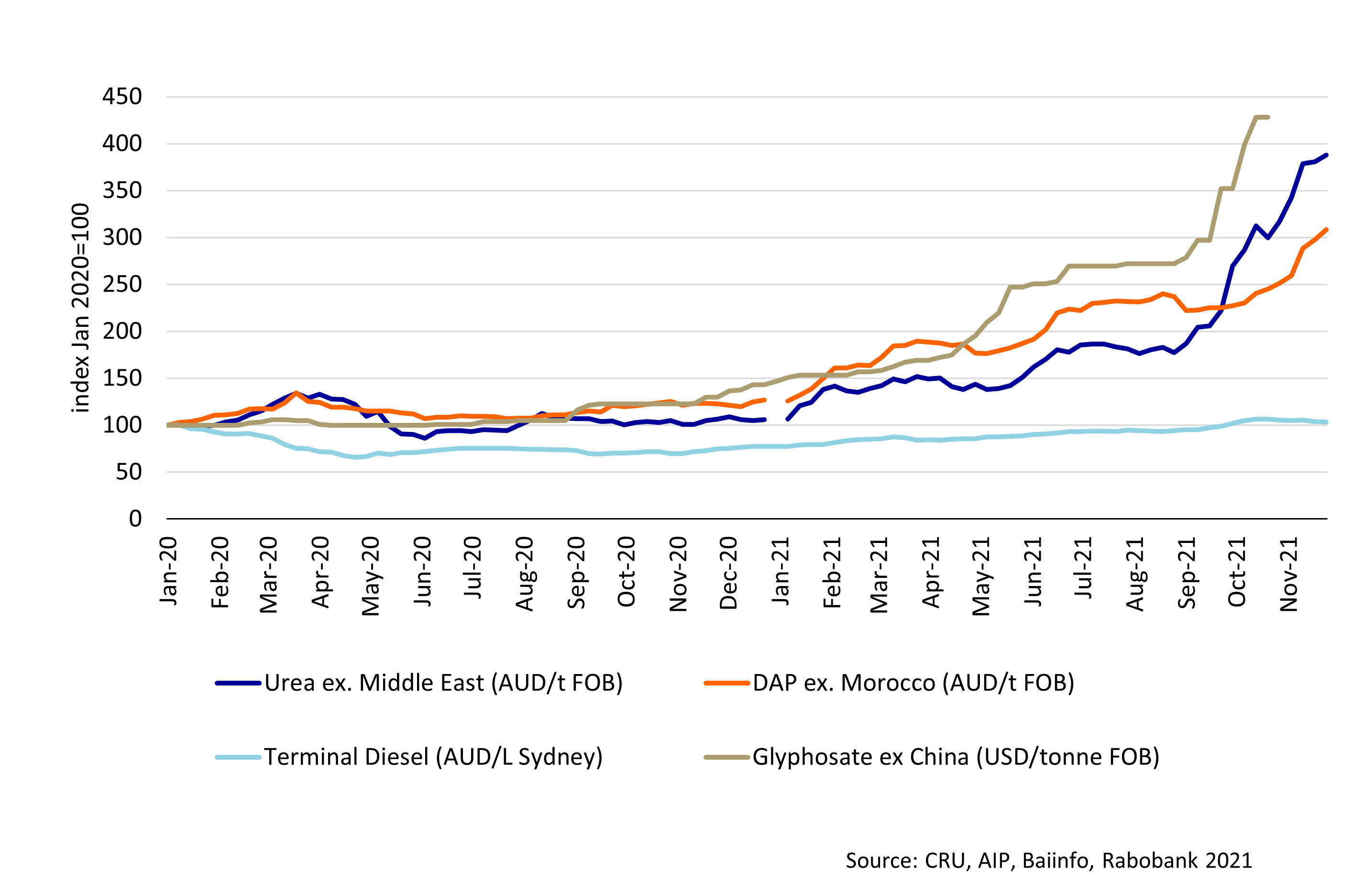 A Rabobank graph shows the increase in input prices farmers are facing. 