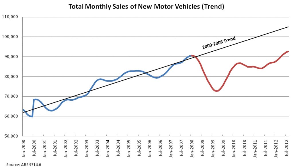 Car sales as a speedo check for the economy ABC News
