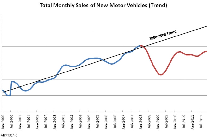 Total monthly sales of new motor vehicles (trend)