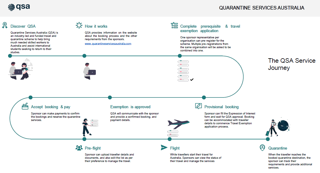 An info sheet showing how quarantine services Australia facilitates people coming to the country