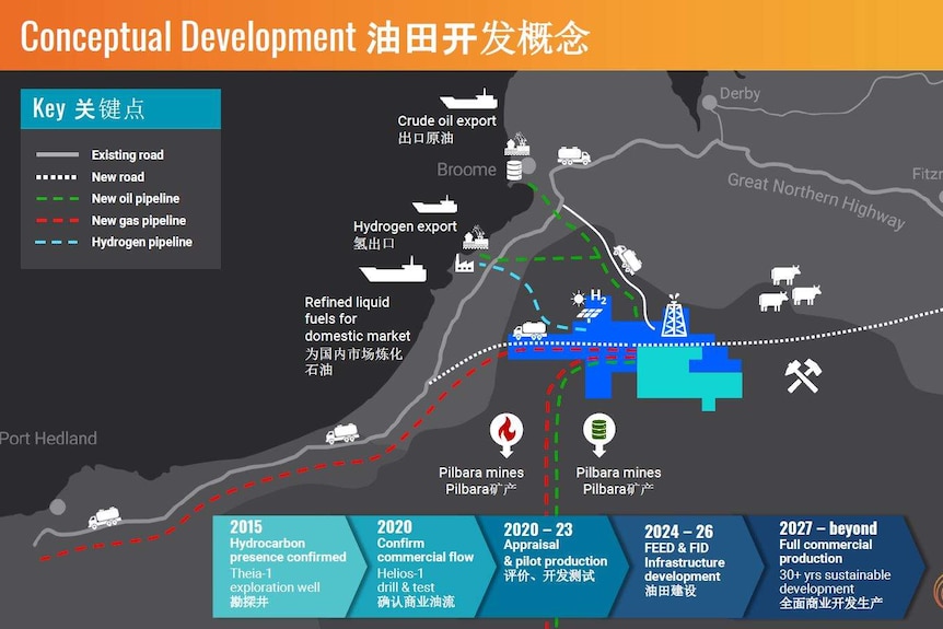 A conceptual development graphic of the Great Sandy Desert Project