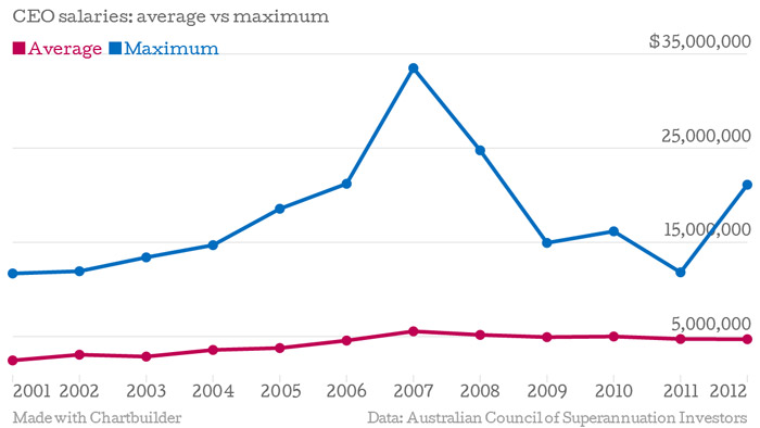 Average and highest salaries for ASX100 CEOs remain short of their pre-GFC levels.