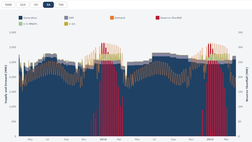 The medium-term outlook for South Australia's power.