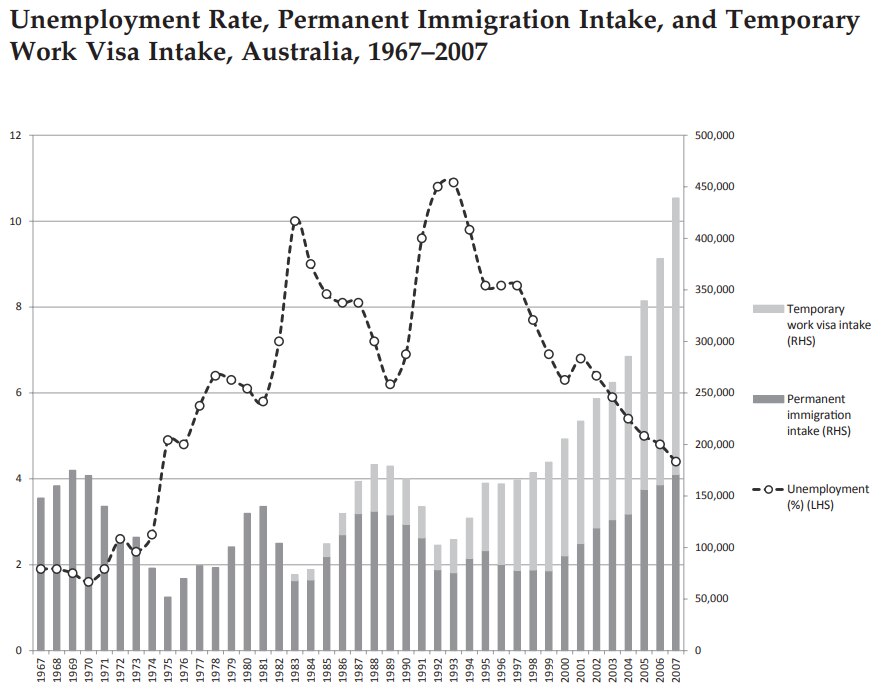 Unemployment rate and temporary protection visas