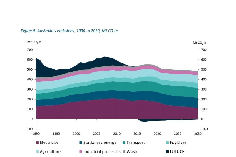 A graph outlining Australia's emissions trends from 1990 to 2019.