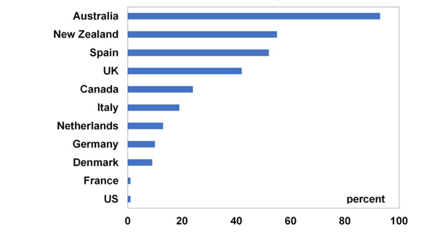 Home loans in different countries graph