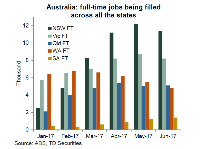 Graph showing that all the larger states have had consistent full-time jobs growth this year.