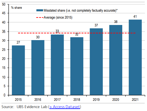 Graph showing proportion of liar loans each year since 2015.