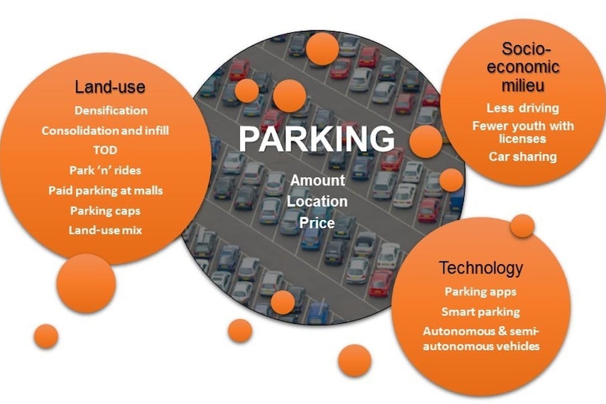A graphic showing key trends affecting parking spaces.