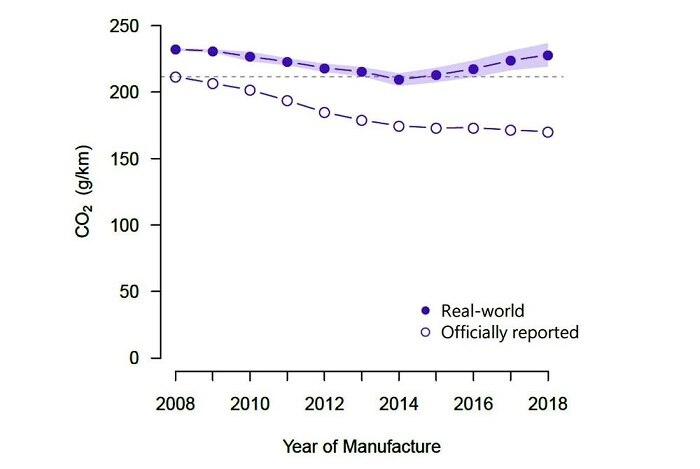 Official vs real-world CO2 emission rates for Australia's new private vehicle fleet.