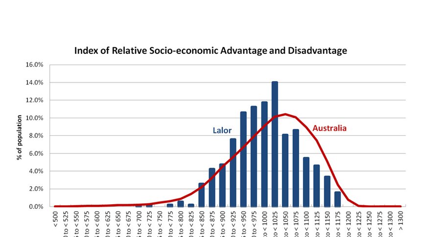 Index of relative socioeconomic advantage and disadvantage