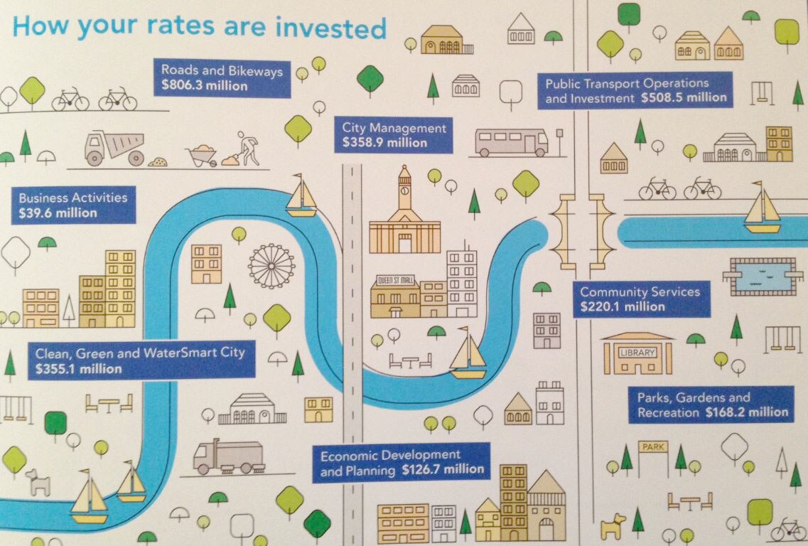 Brisbane City Council budget Rates to rise, road upgrades a priority