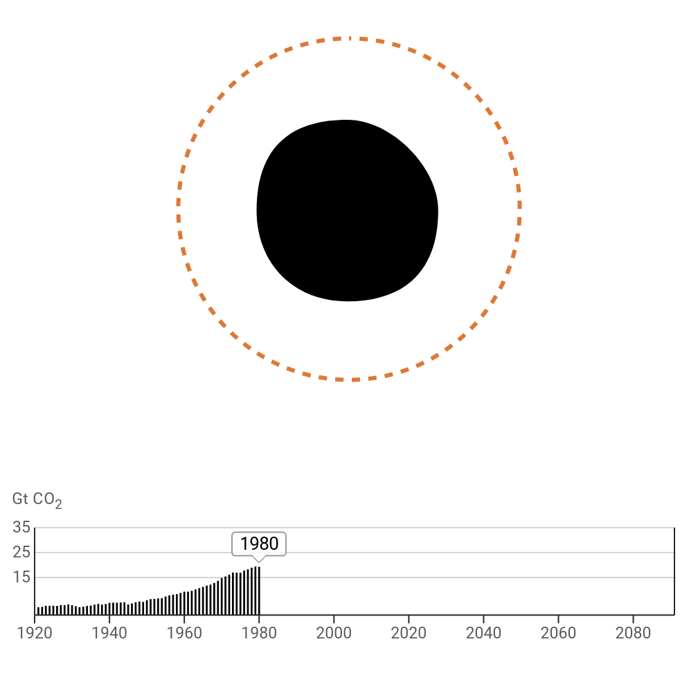 The chart shows emissions up until 1980, with levels rising sharply from 1950.