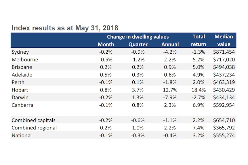 Graph shows change in dwelling values in Australia's capital cities.