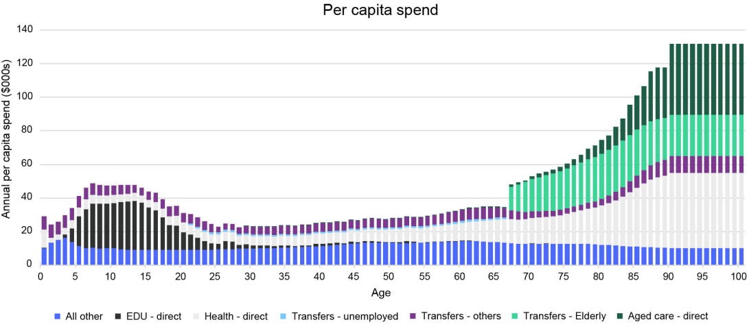 A graph showing higher government spending on younger and older Australians.