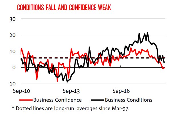 NAB's survey of business conditions and confidence