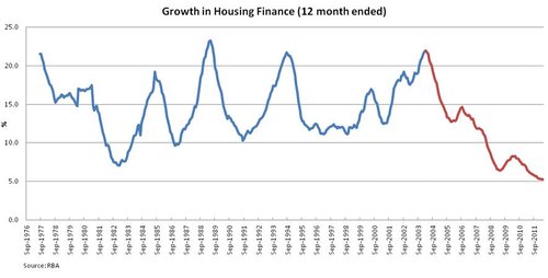 Growth in housing finance