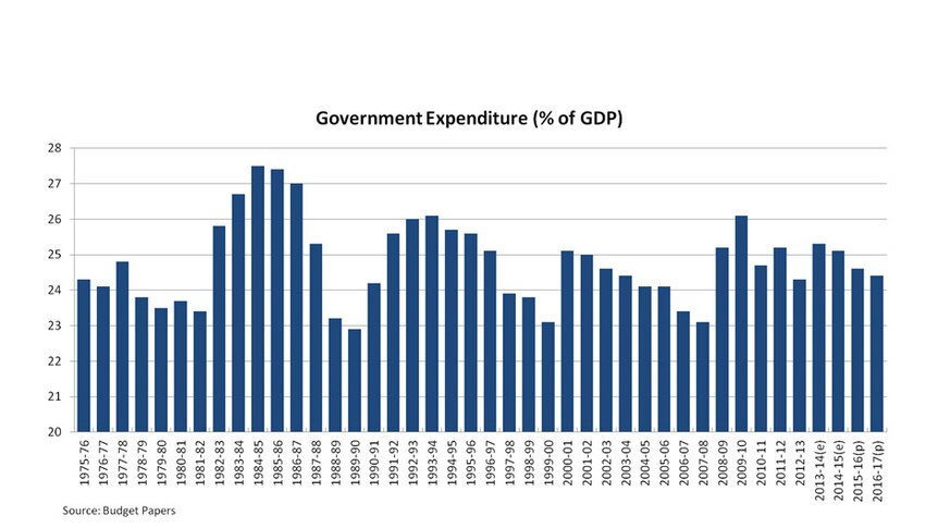 Government expenditure (per cent of GDP)