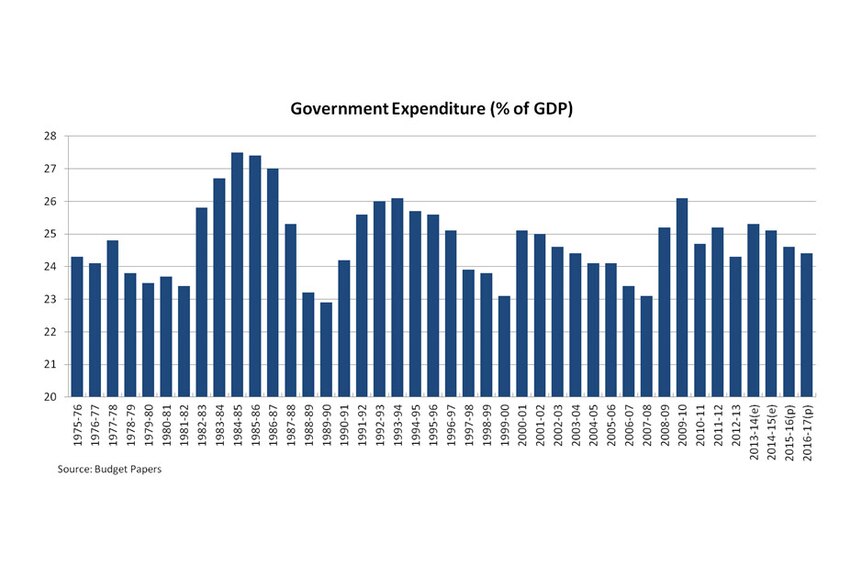 Government expenditure (per cent of GDP)
