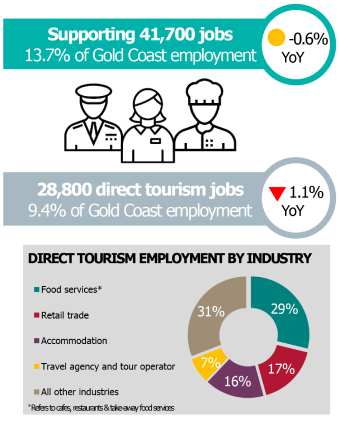 Graphic showing breakdown of tourism employment on the Gold Coast.