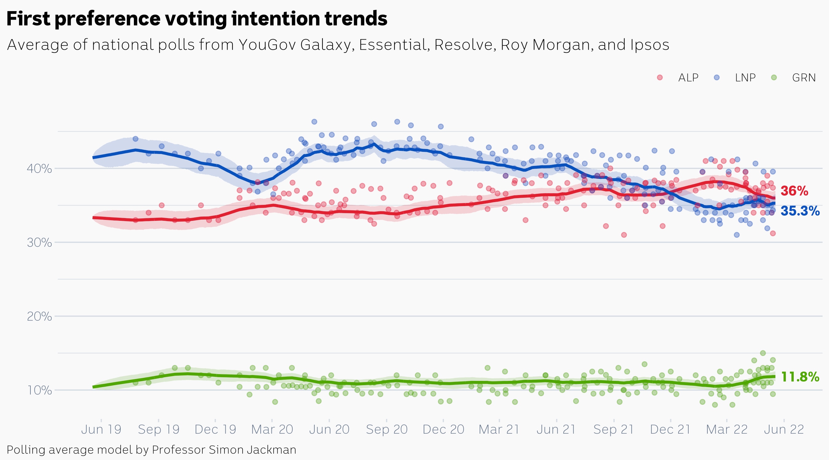 A chart showing red blue nd green lines across time. blue crosses red and falls. green stays relatively steady and low