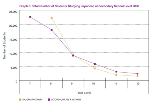 Total number of students studying Japanese at Secondary School Level 2008