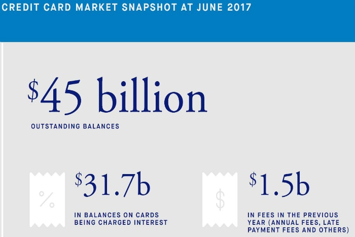 Graphic showing credit card debt figures