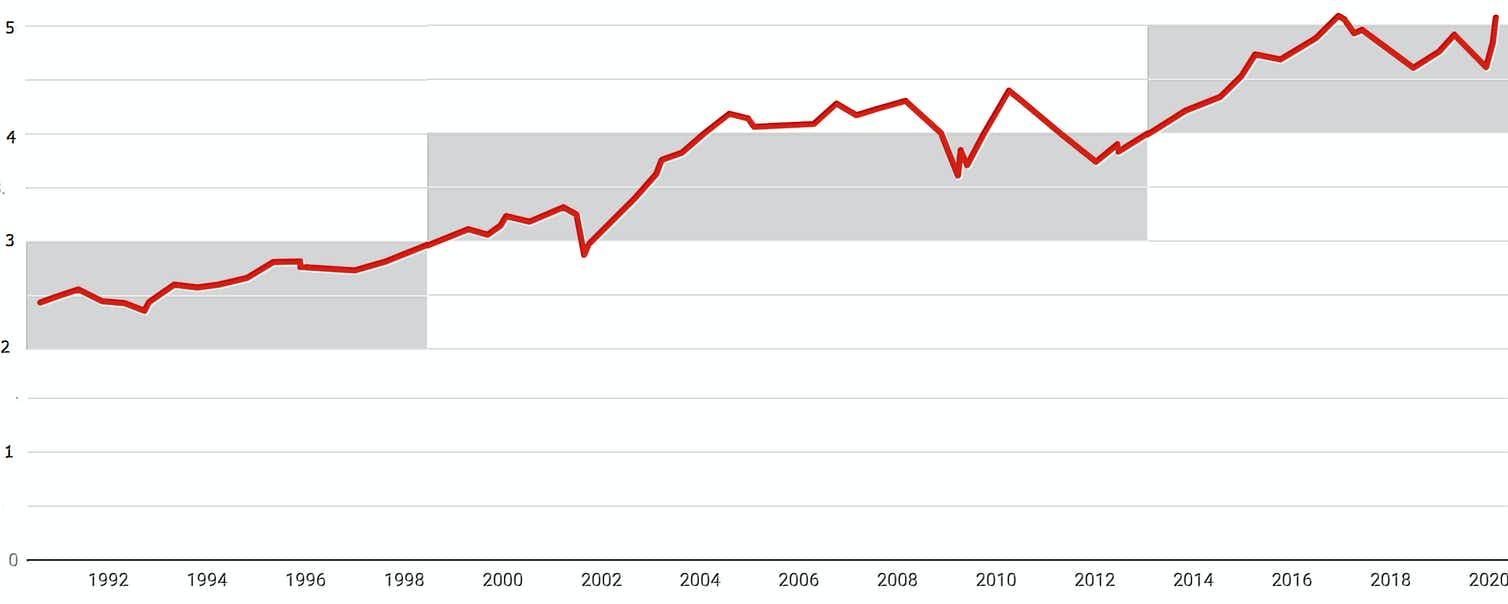 A chart showing housing prices as a proportion of disposable income