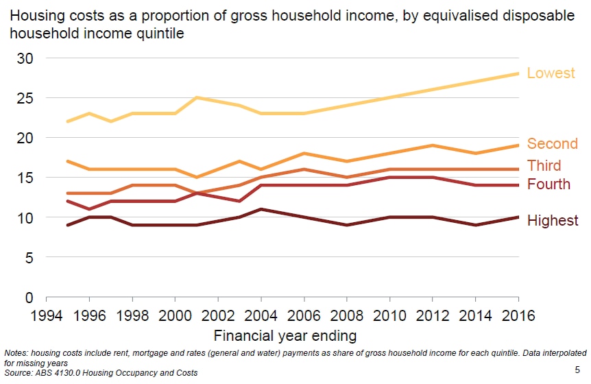 Graph showing housing costs rising most for poorest