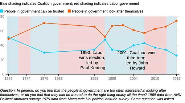 Chart showing changes in voter distrust following federal elections in Australia.