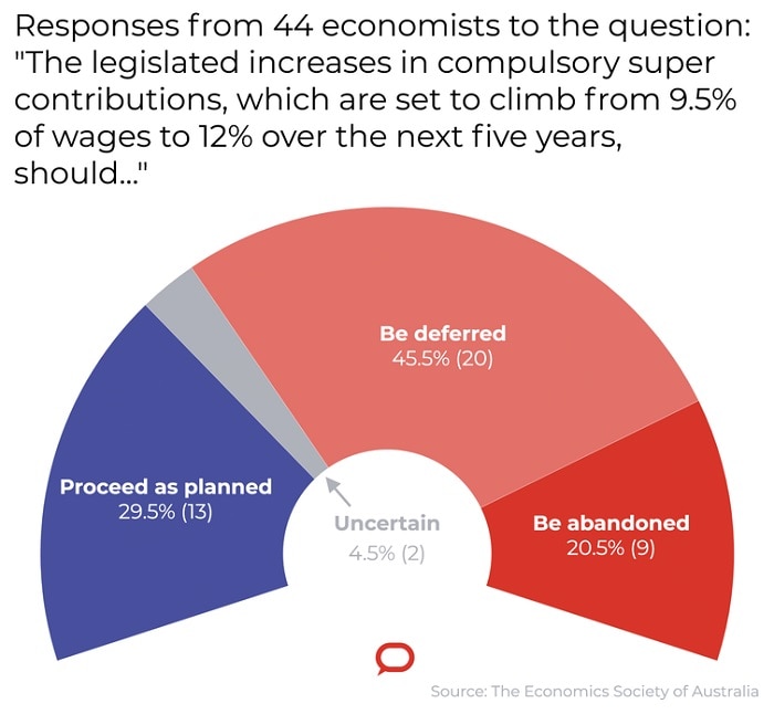 Responses from 44 economists to the question: The legislated increases in compulsory super contributions should...