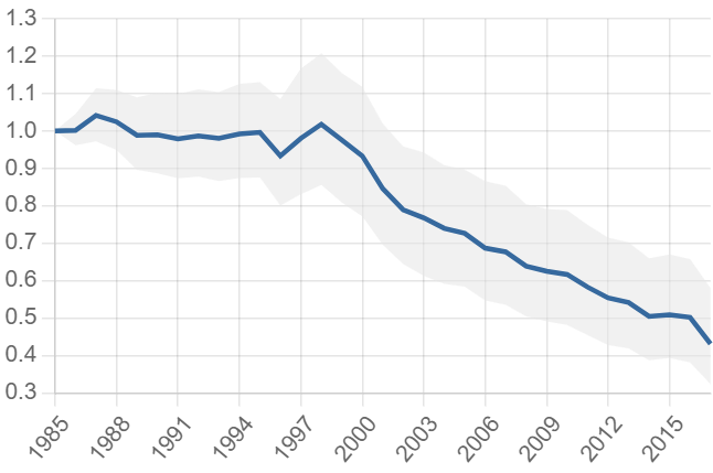 A graph showing decline in animals.