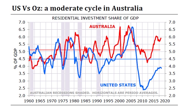 Residential property as a percentage of GDP