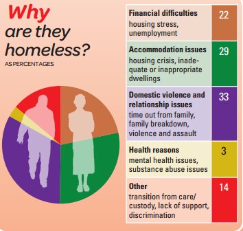 A chart showing the factors driving homelessness in Victoria.