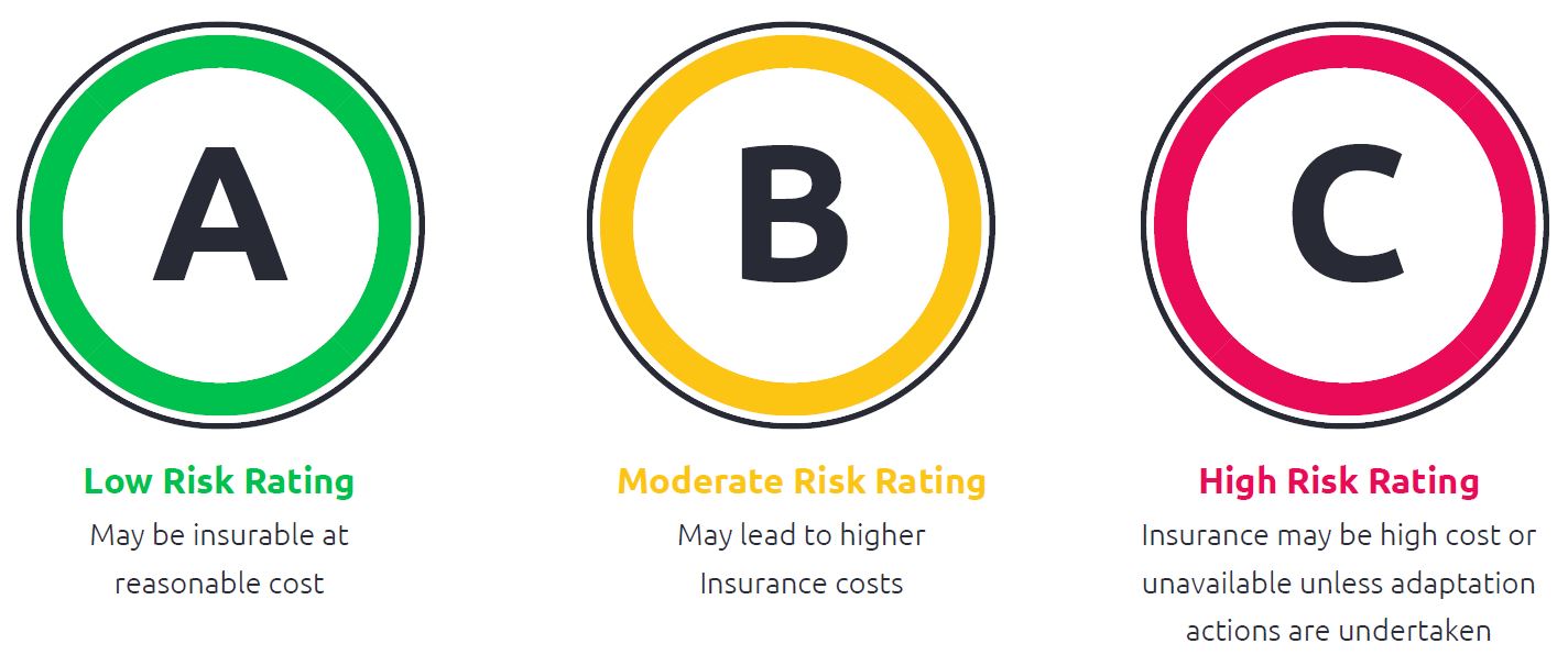 Generic risk ratings from A to C.